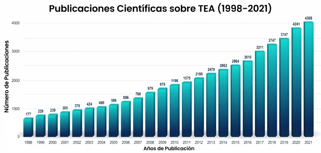 Gráfico de publicaciones científicas sobre TEA entre 1998 y 2021